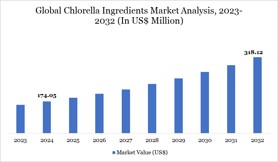 Chlorella Ingredients Market 2023-2032