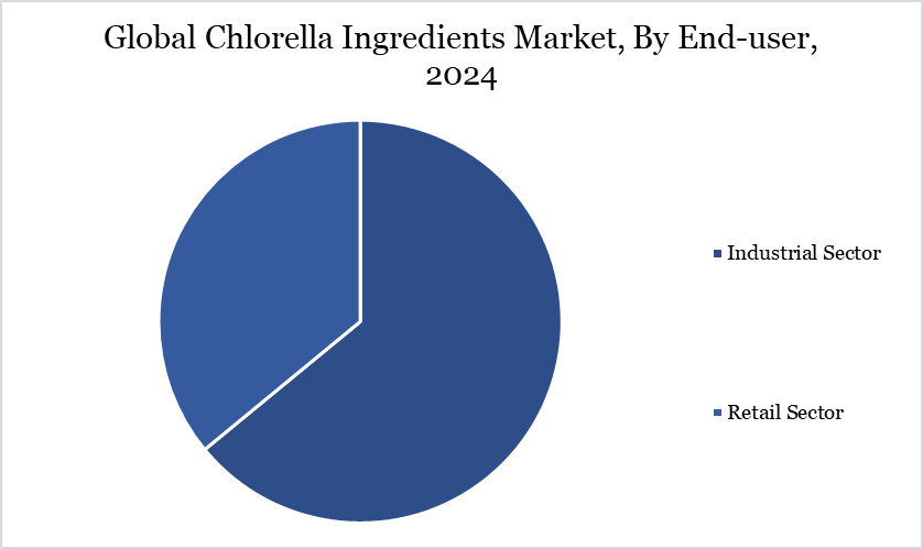 Chlorella Ingredients Market, By End User