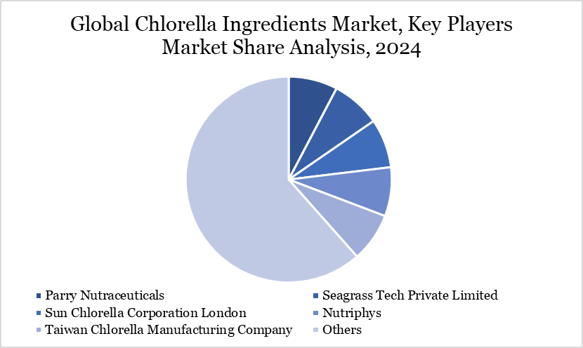 Chlorella Ingredients Market Key Players