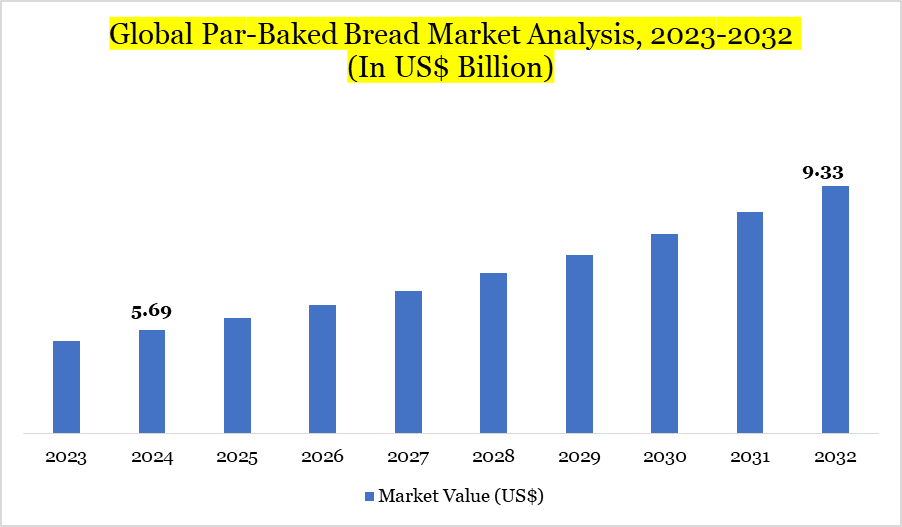 Par-Baked Bread Market 2023-2032