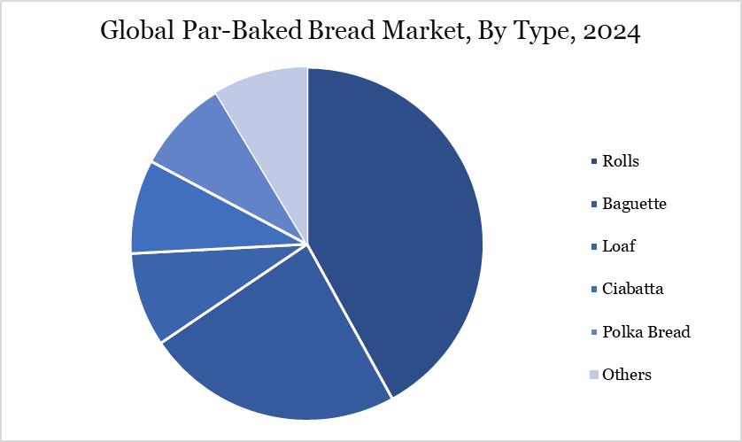 Par-Baked Bread Market, By Type