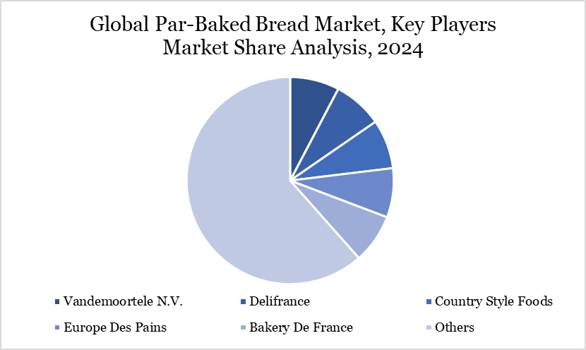 Par-Baked Bread Market Key Players