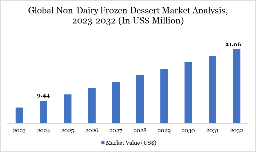 Non-Dairy Frozen Dessert Market 2023-2032