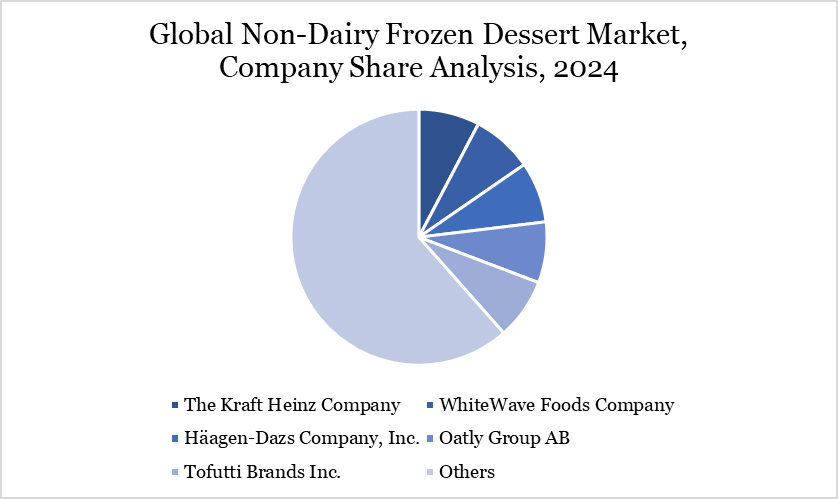 Non-Dairy Frozen Dessert Market Company Share Analysis, 2024