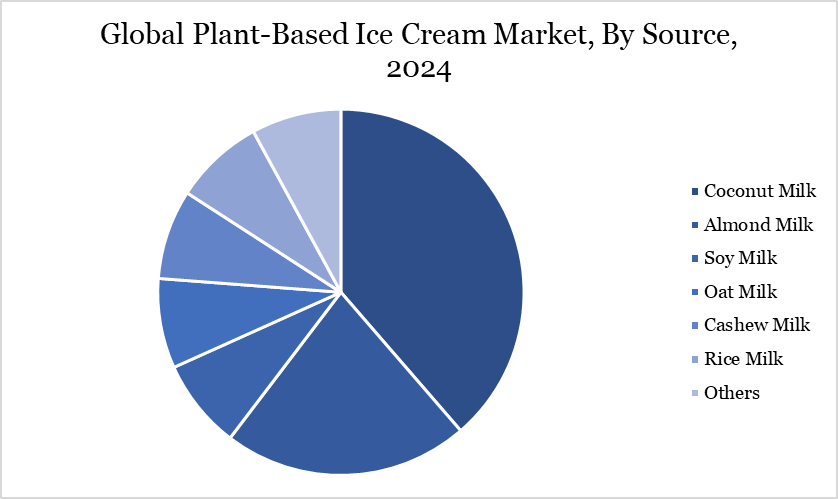 Plant-Based Ice Cream Market, by source