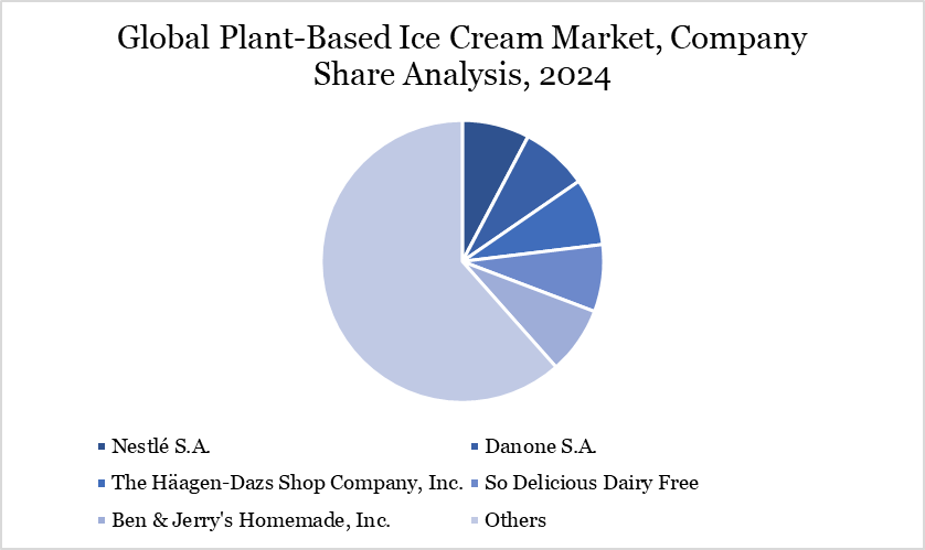 Plant-Based Ice Cream Market Company Share Analysis