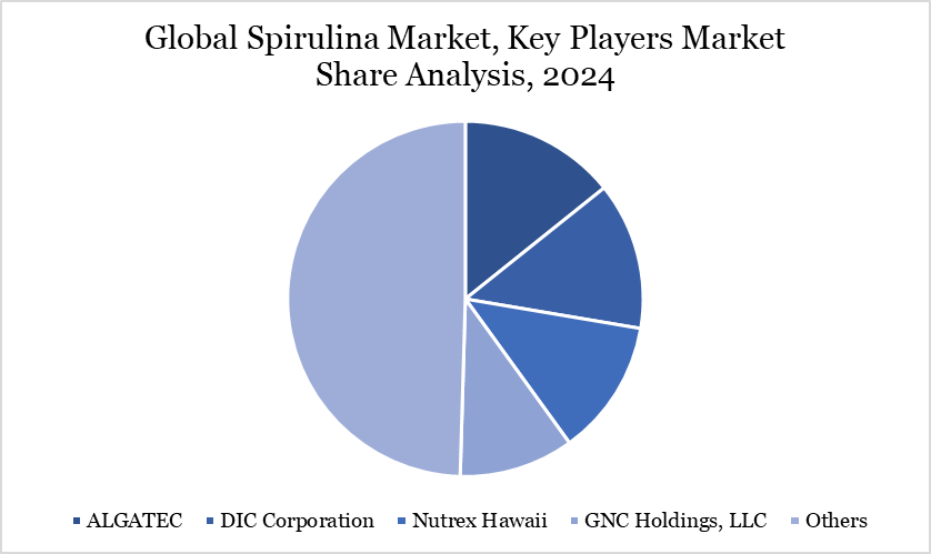 Spirulina Market Key Players