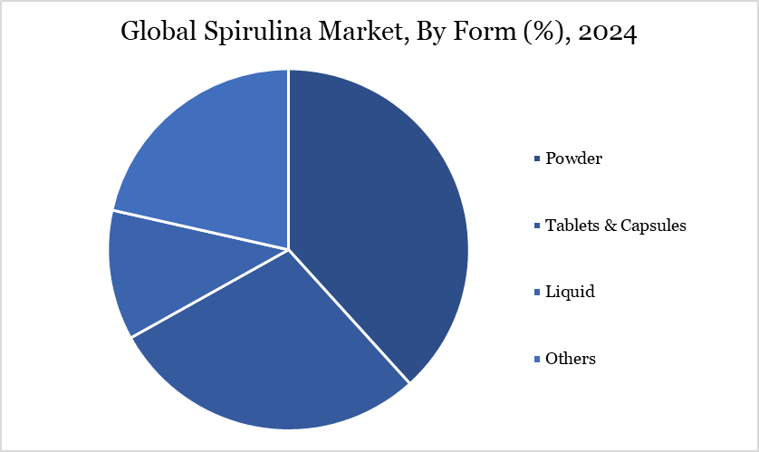 Spirulina Market, By Form
