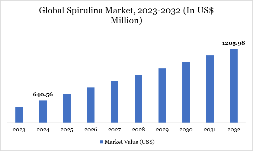 Spirulina Market 2023-2032