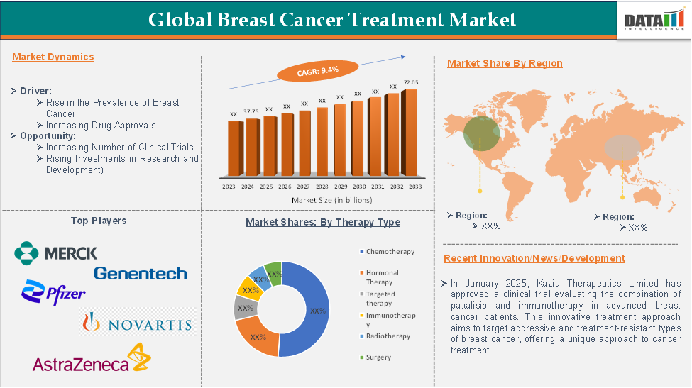 Breast Cancer Treatment Market 2025