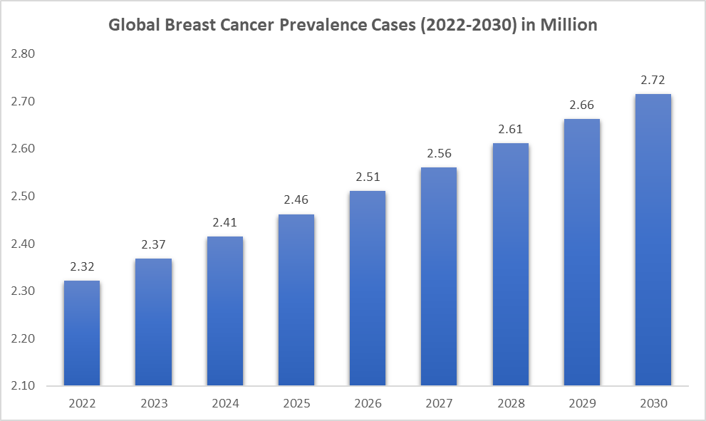 Breast Cancer Prevalence Cases