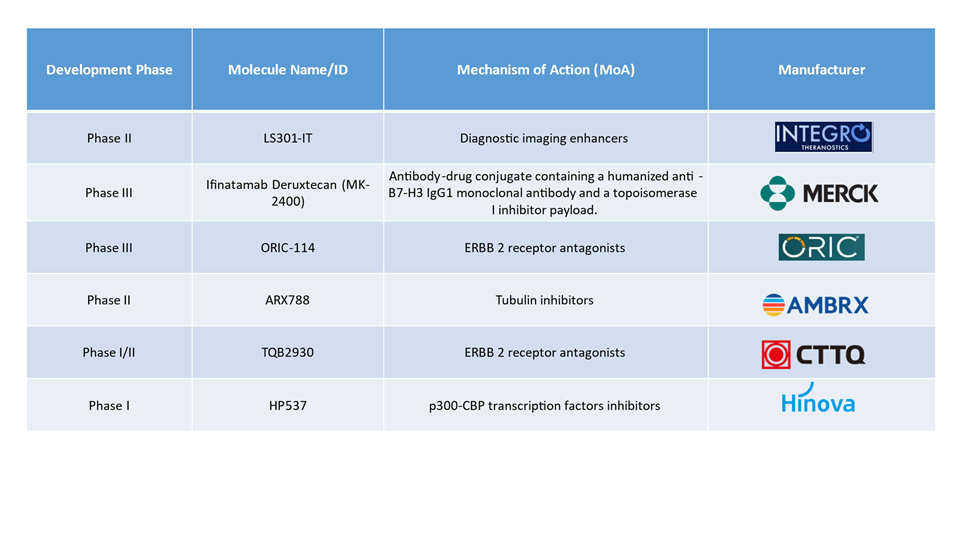 Pipeline Molecules for Breast Cancer