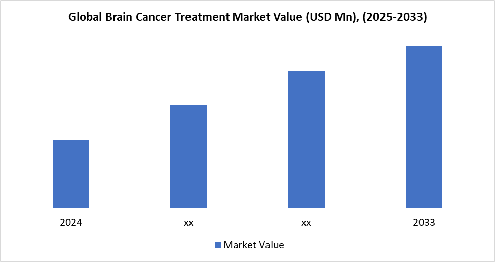 Brain Cancer Treatment Market 2025-2032