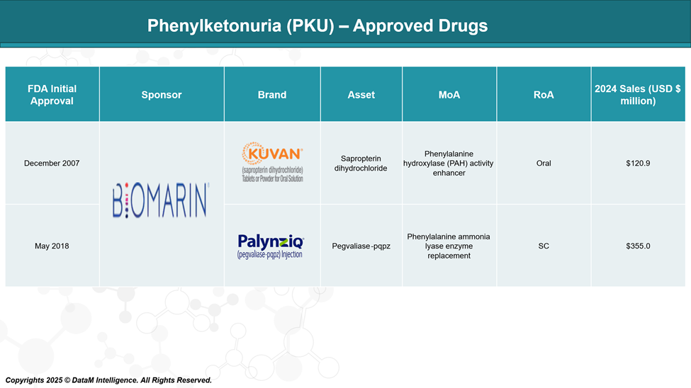 Phenylketonuria (PKU) - Approved Drugs