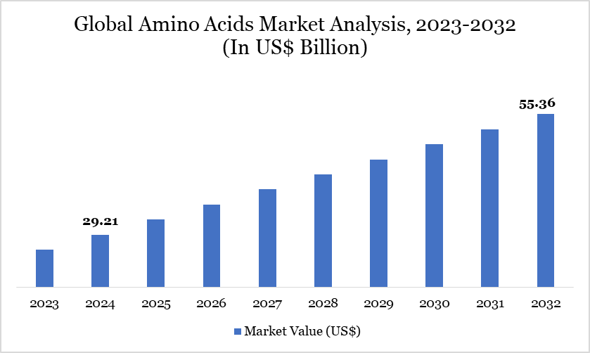 Amino Acids Market 2023-2032