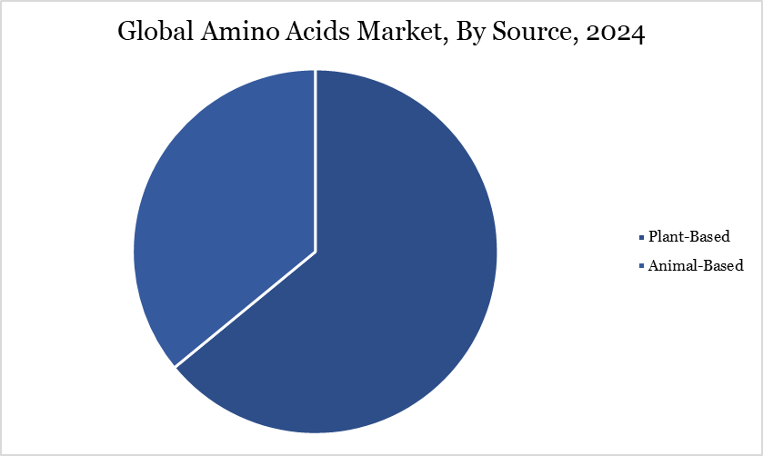 Amino Acids Market, By Source