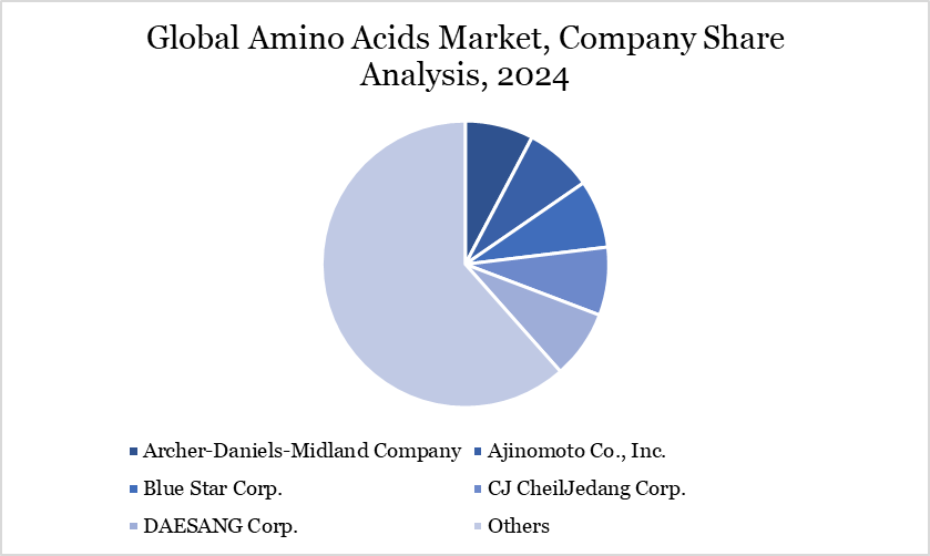 Amino Acids Market Company Share Analysis, 2024