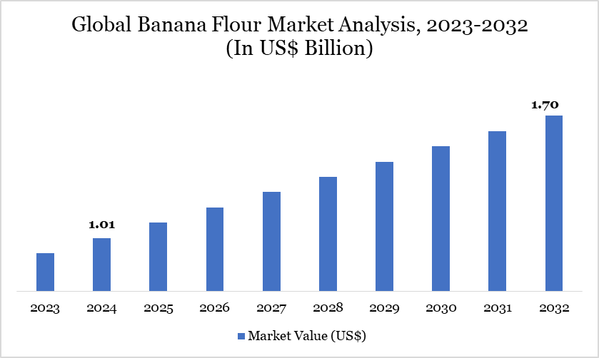 Banana Flour Market 2023-2032