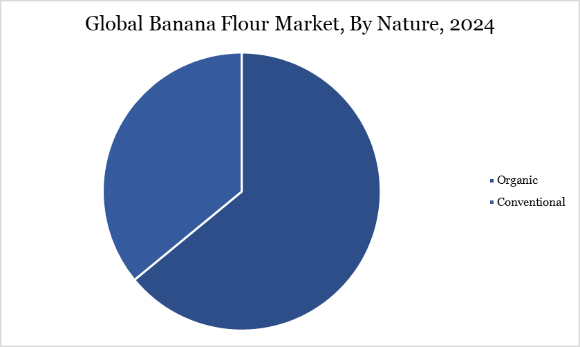 Banana Flour Market, By Nature