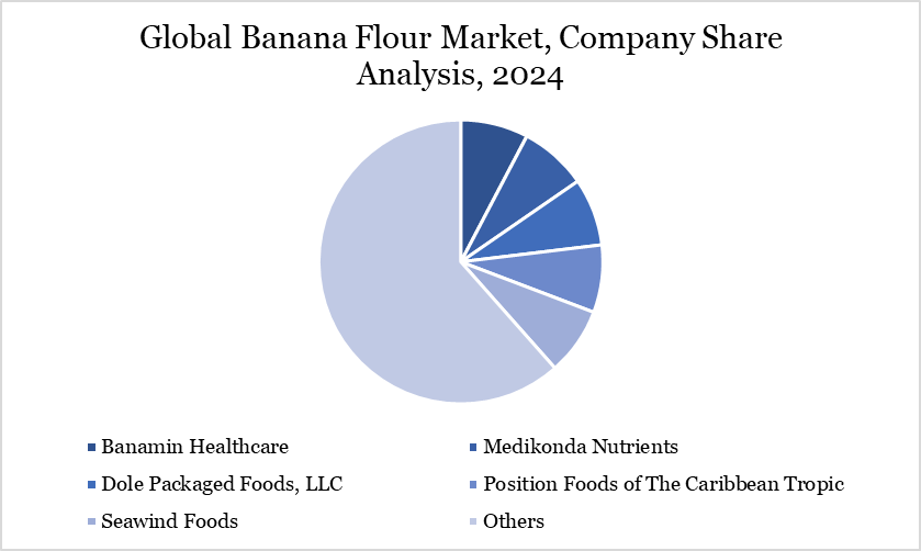 Banana Flour Market Company Share Analysis