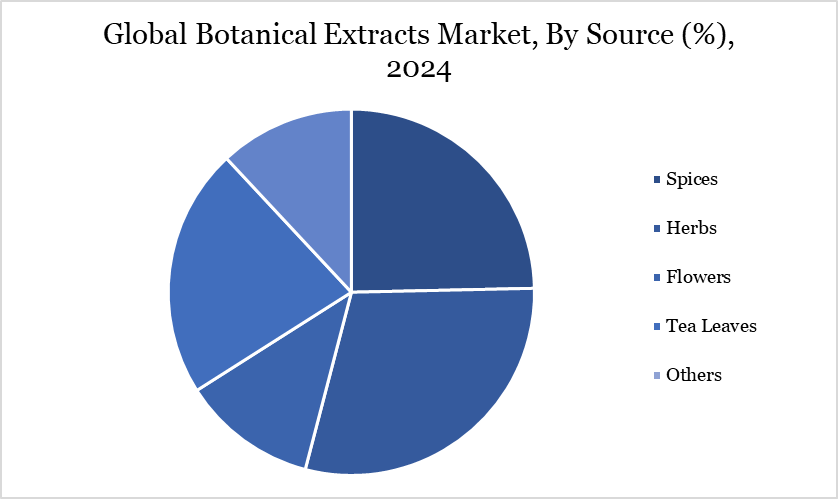 Botanical Extracts Market, By Source