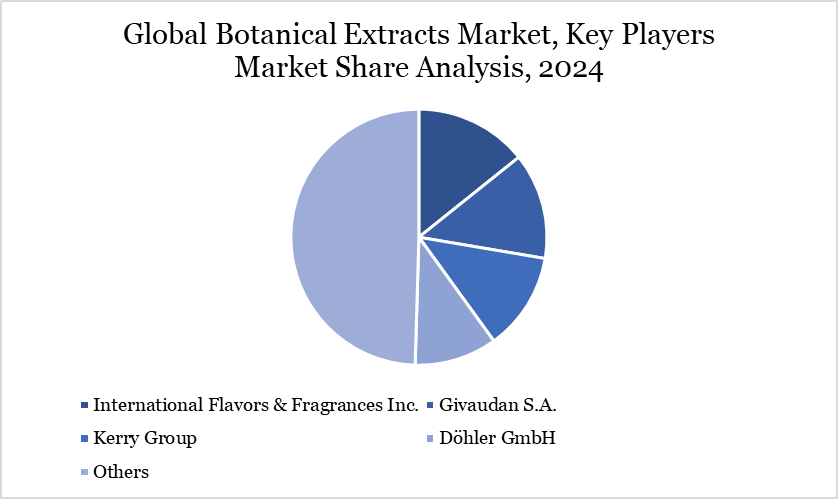 Botanical Extracts Market Key Players