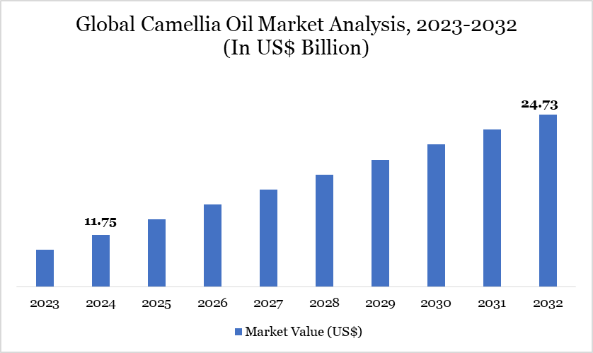 Camellia Oil Market 2023-2032