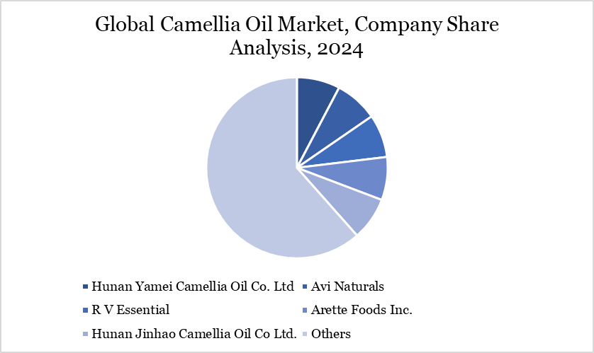 Camellia Oil Market Company Share Analysis, 2024