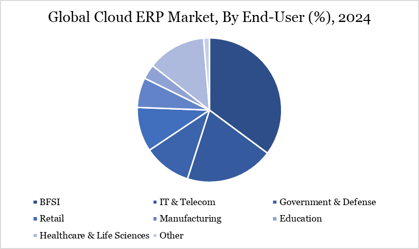 Cloud ERP Market, By End User