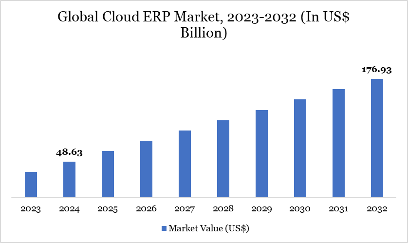 Cloud ERP Market 2023-2032