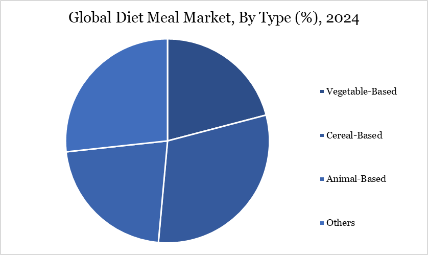 Diet Meal Market, By Type