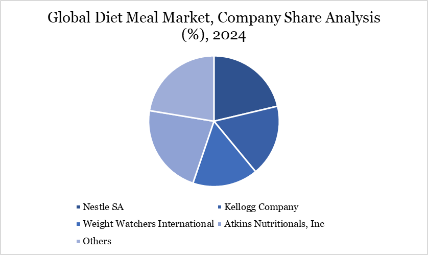 Diet Meal Market Company Share Analysis