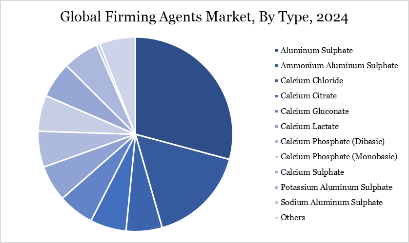 Firming Agents Market, By Type