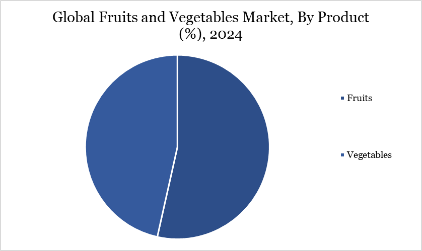 Fruits and Vegetables Market, By Product