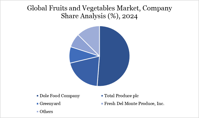 Fruits and Vegetables Market Company Share Analysis