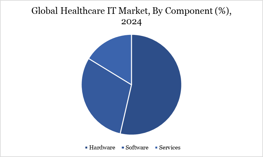 Healthcare IT Market, By Component