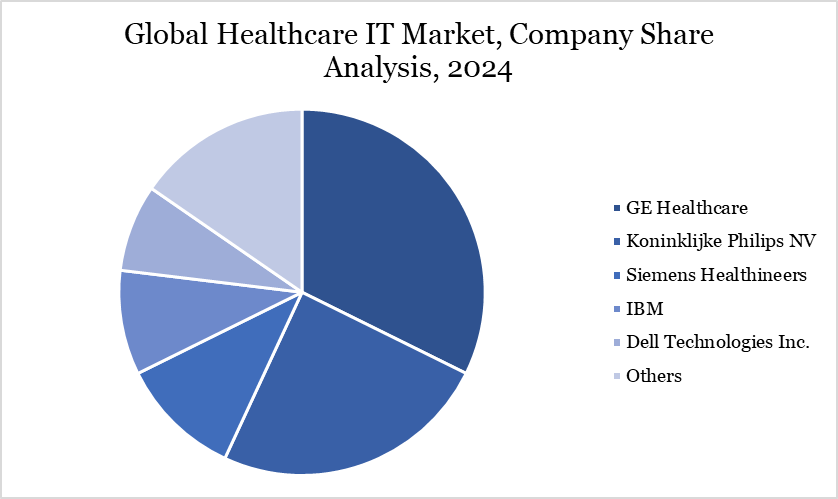 Healthcare IT Market Major Players