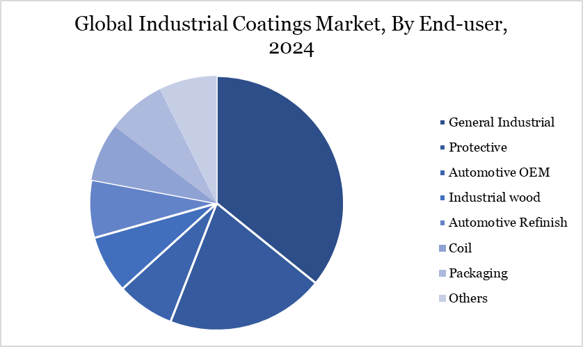 Industrial Coatings Market, By End User