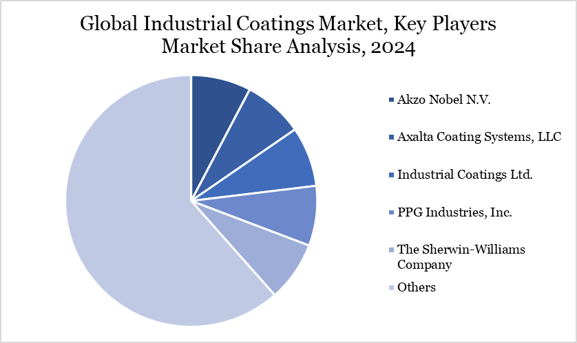 Industrial Coatings Market Key Players