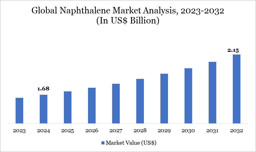 Naphthalene Market 2023-2032