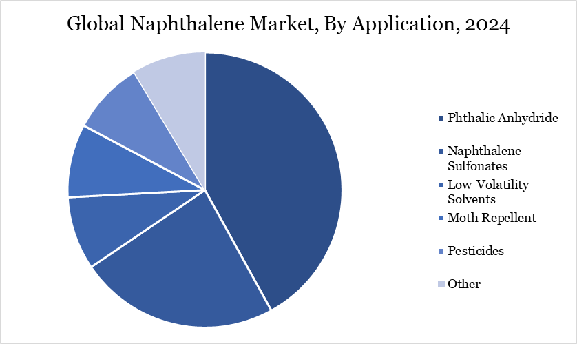Naphthalene Market, By Application