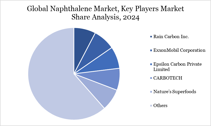 Naphthalene Market Major Players