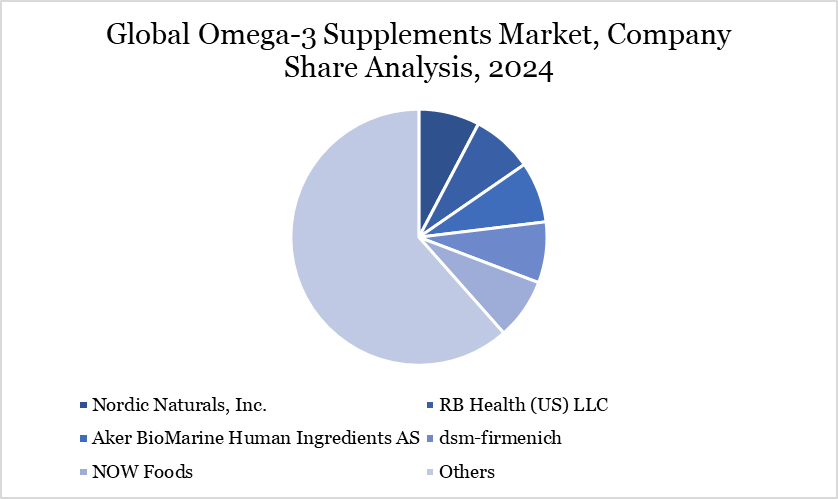 Omega-3 Supplements Market Major Players