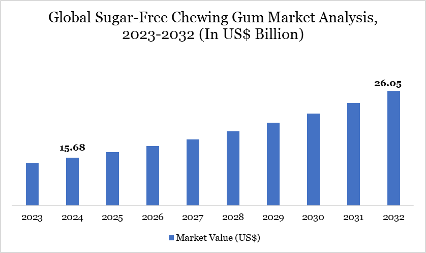 Sugar-Free Chewing Gum Market 2023-2032