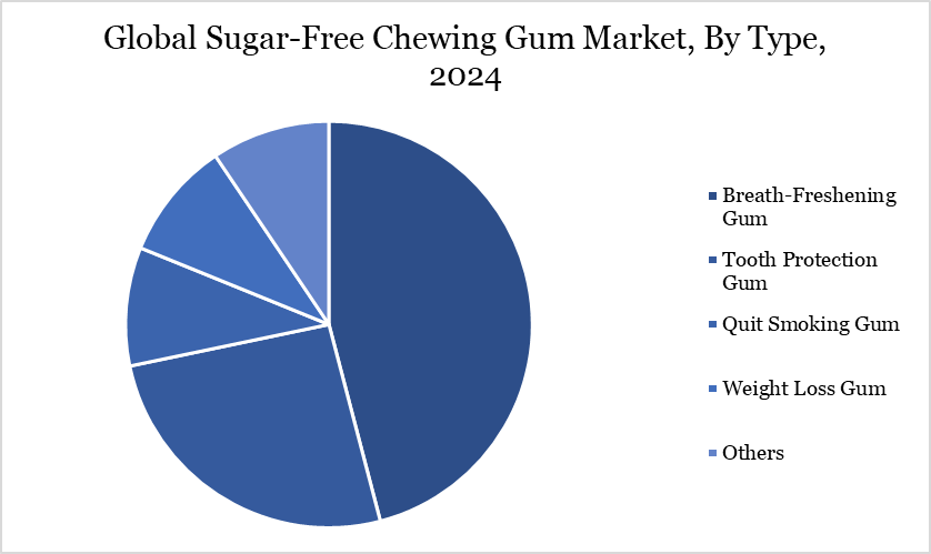 Sugar-Free Chewing Gum Market, By Type