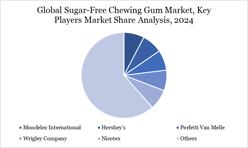 Sugar-Free Chewing Gum Market key players
