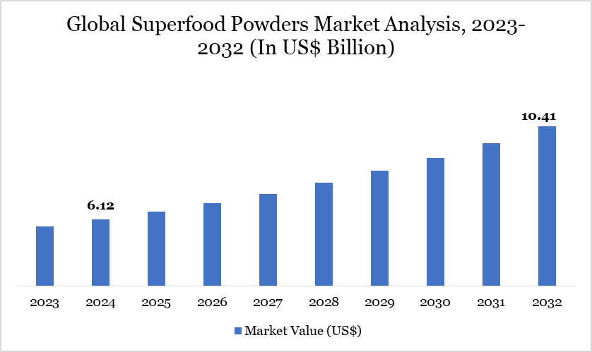 Superfood Powders Market 2023-2032