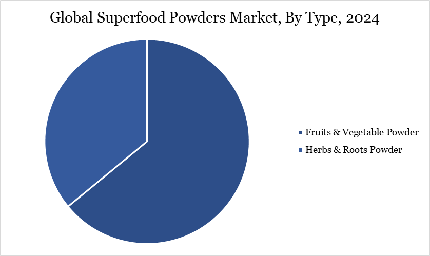 Superfood Powders Market, By Type