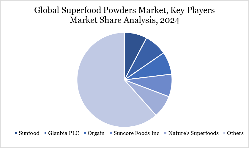 Superfood Powders Market Key Players