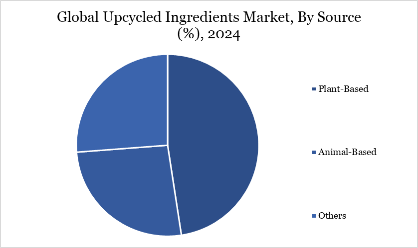 Upcycled Ingredients Market, By Source